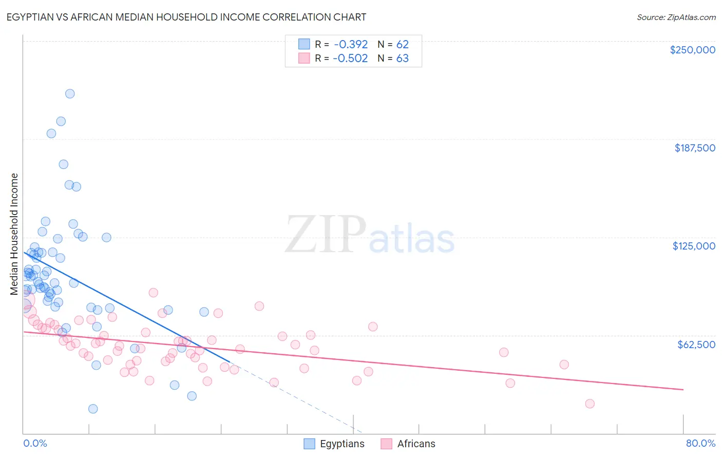 Egyptian vs African Median Household Income