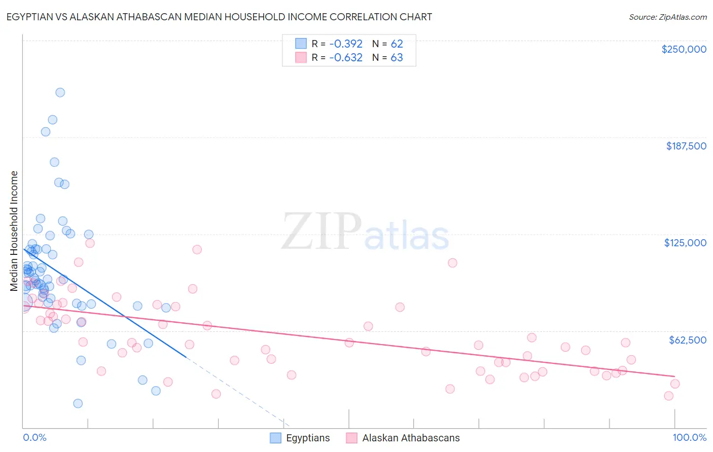 Egyptian vs Alaskan Athabascan Median Household Income