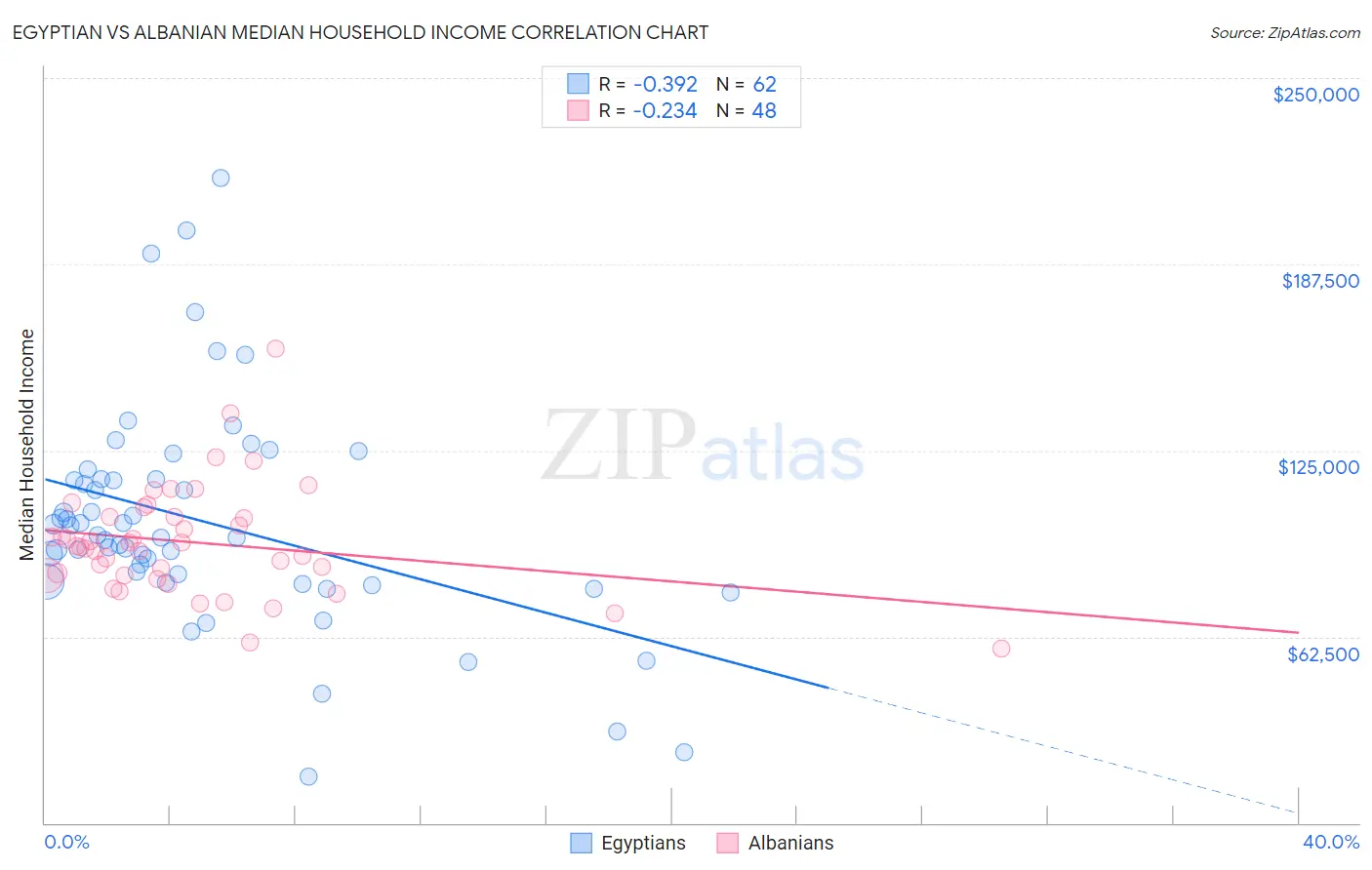 Egyptian vs Albanian Median Household Income