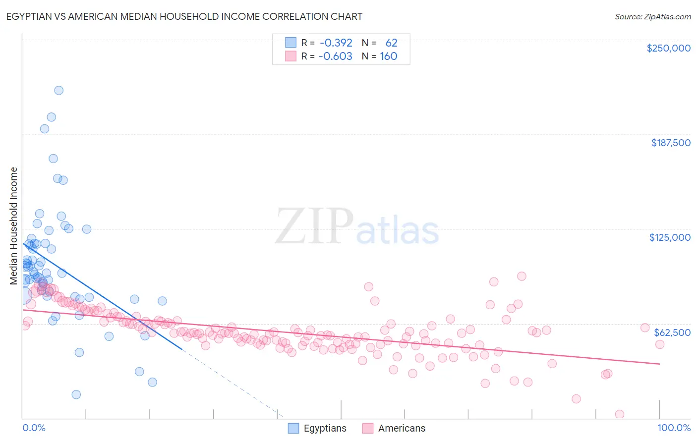 Egyptian vs American Median Household Income