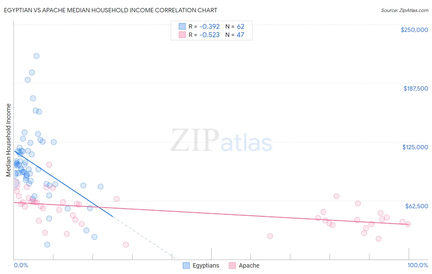 Egyptian vs Apache Median Household Income
