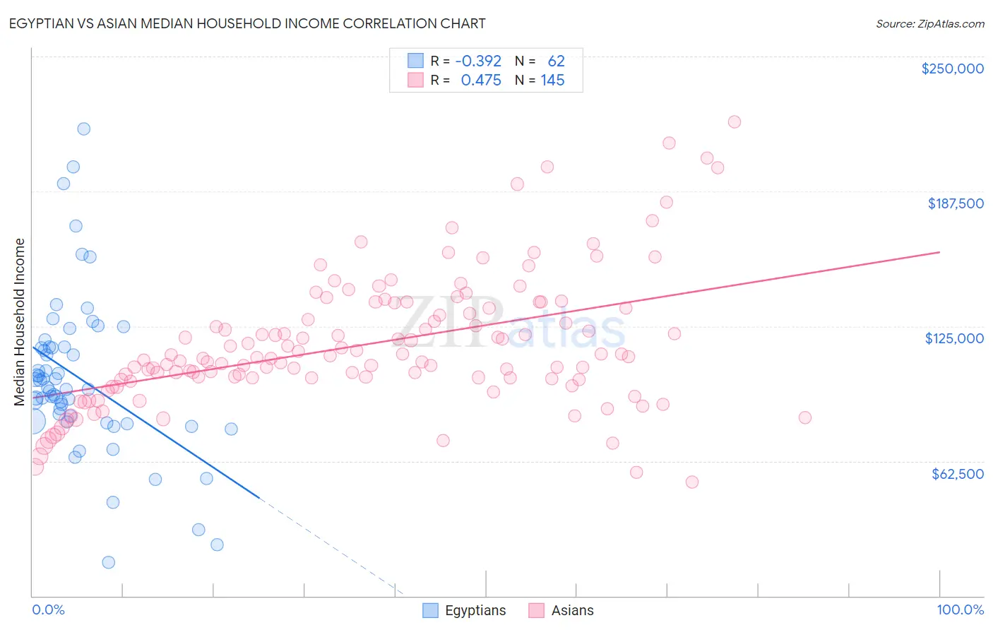 Egyptian vs Asian Median Household Income