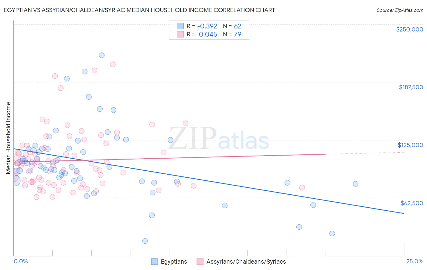 Egyptian vs Assyrian/Chaldean/Syriac Median Household Income