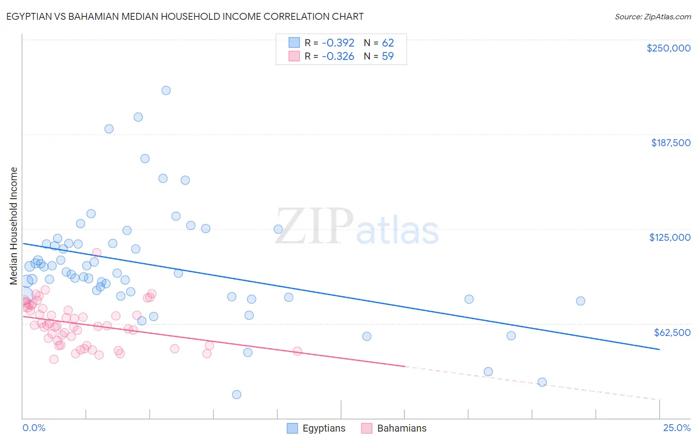 Egyptian vs Bahamian Median Household Income