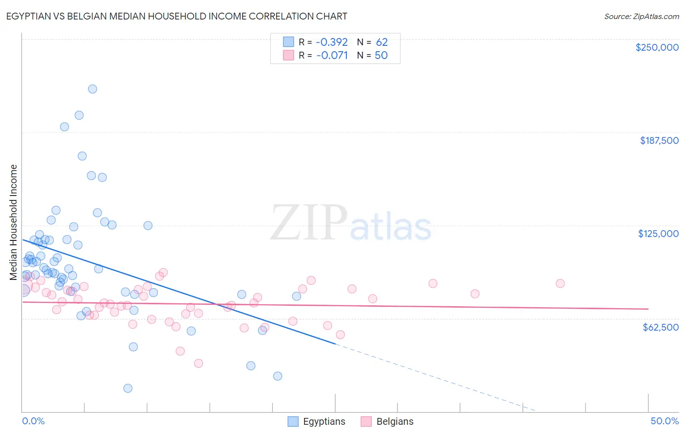Egyptian vs Belgian Median Household Income