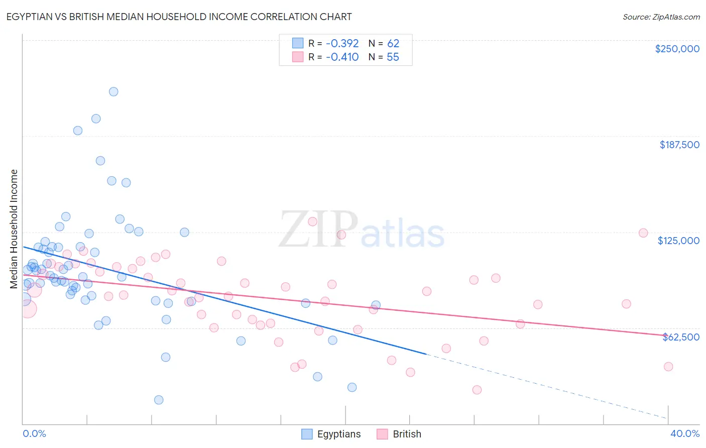 Egyptian vs British Median Household Income