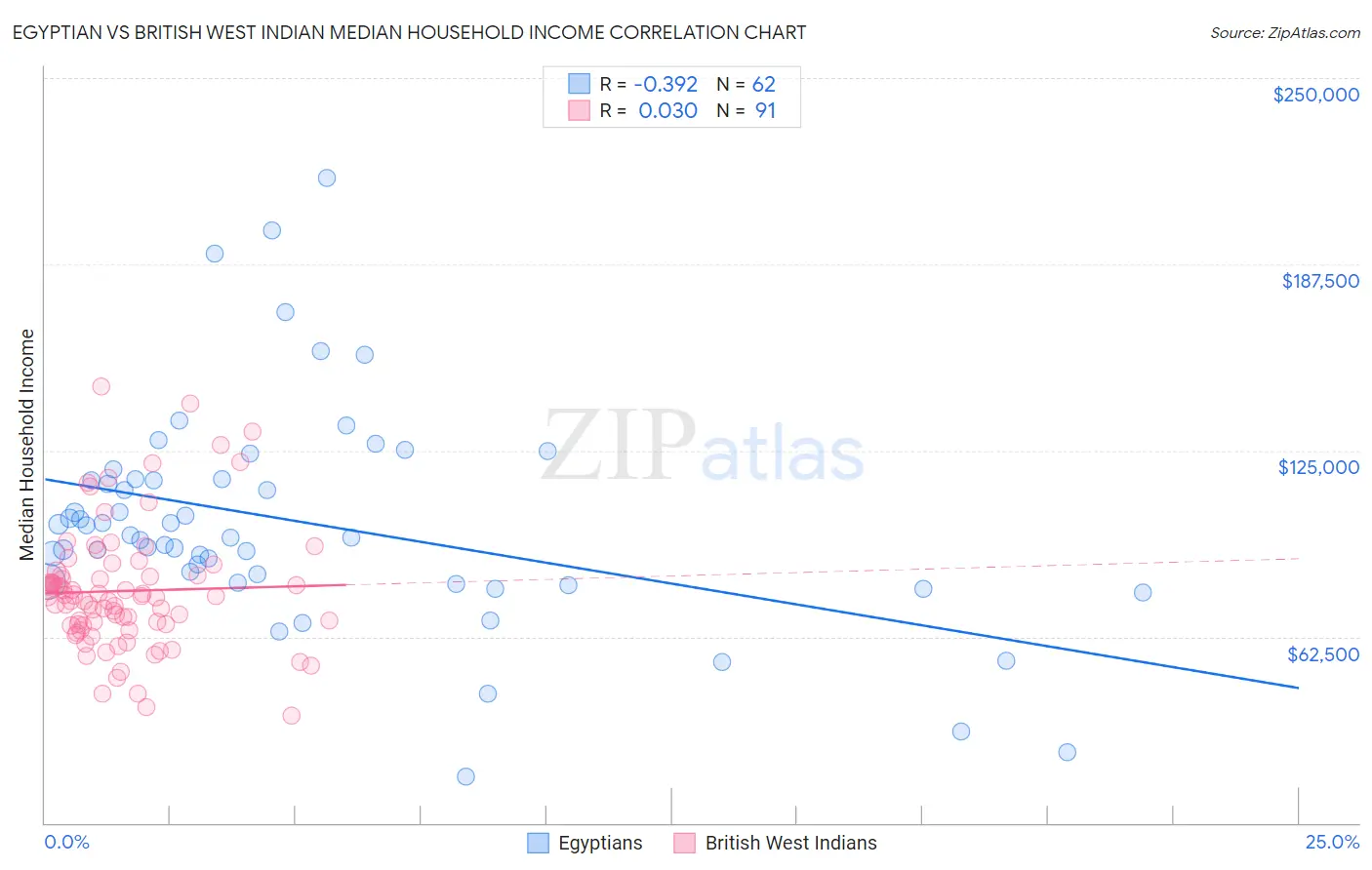 Egyptian vs British West Indian Median Household Income