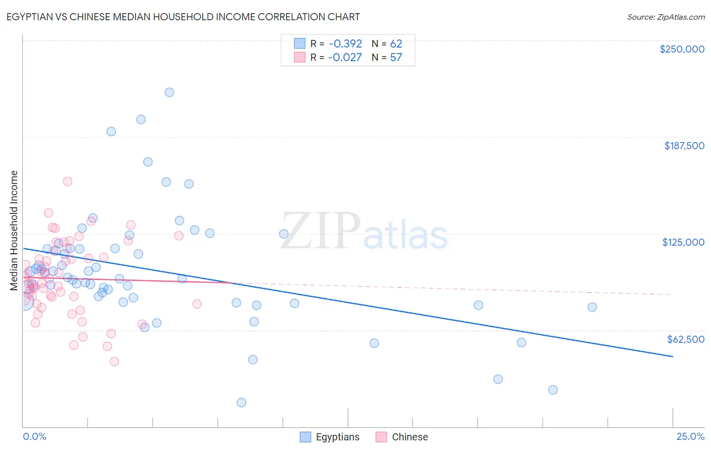 Egyptian vs Chinese Median Household Income