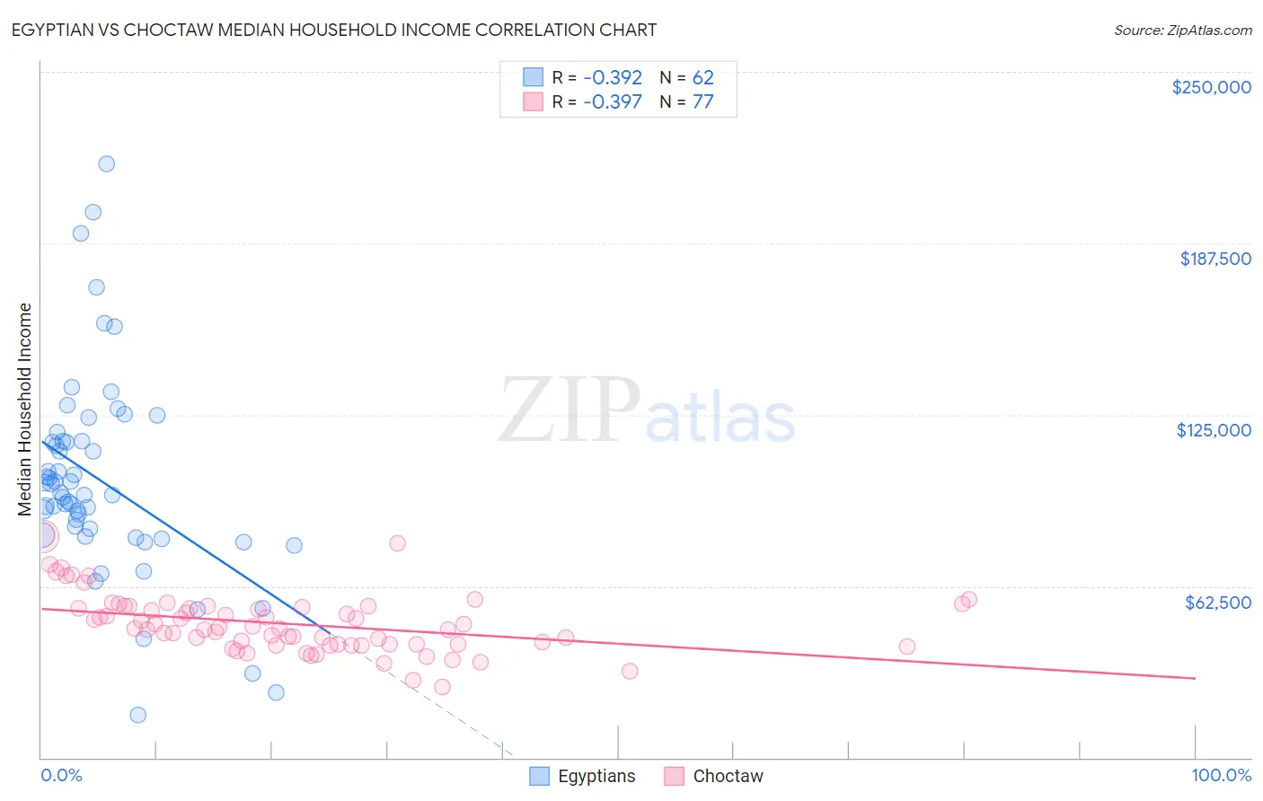 Egyptian vs Choctaw Median Household Income