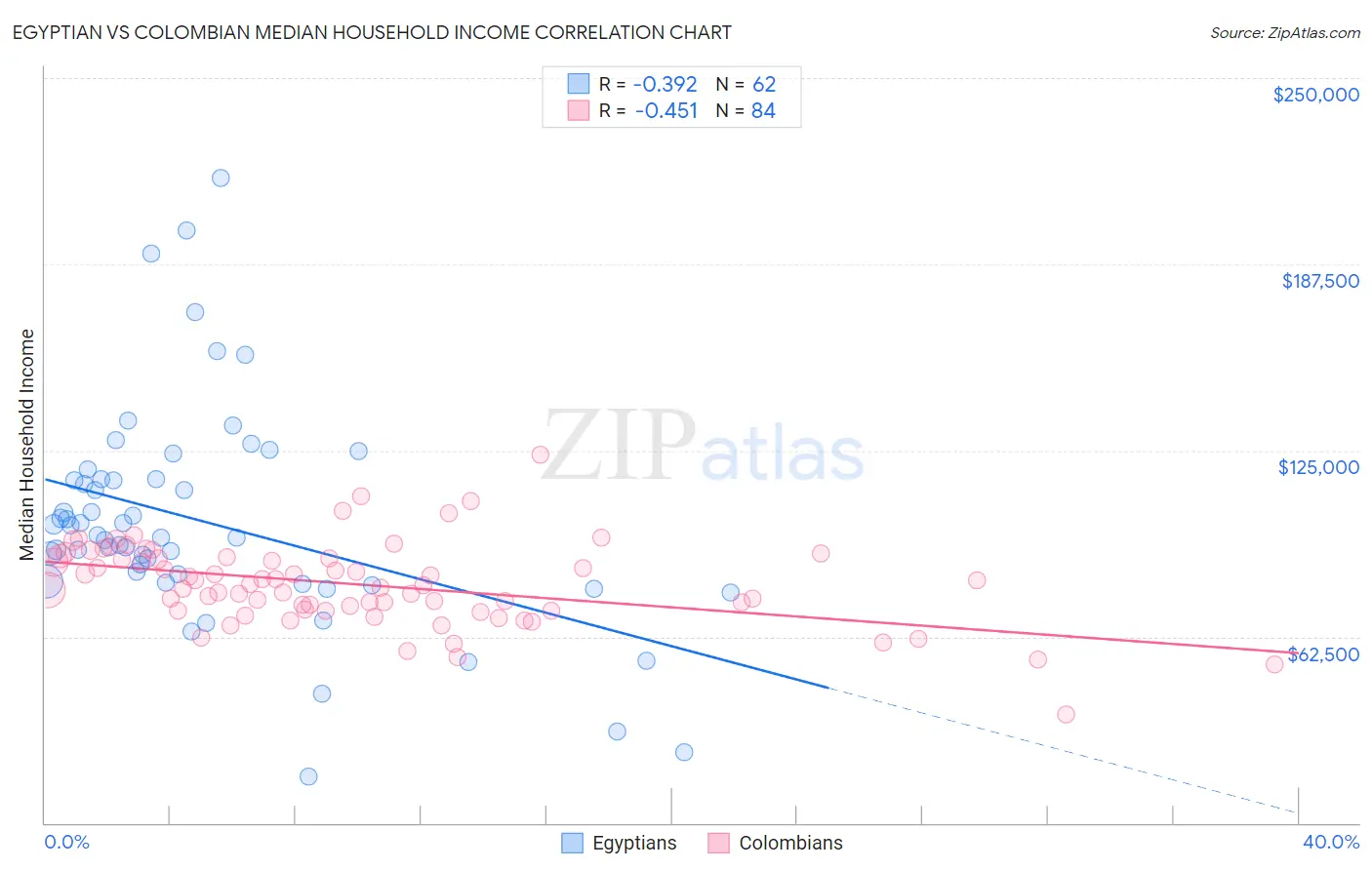Egyptian vs Colombian Median Household Income