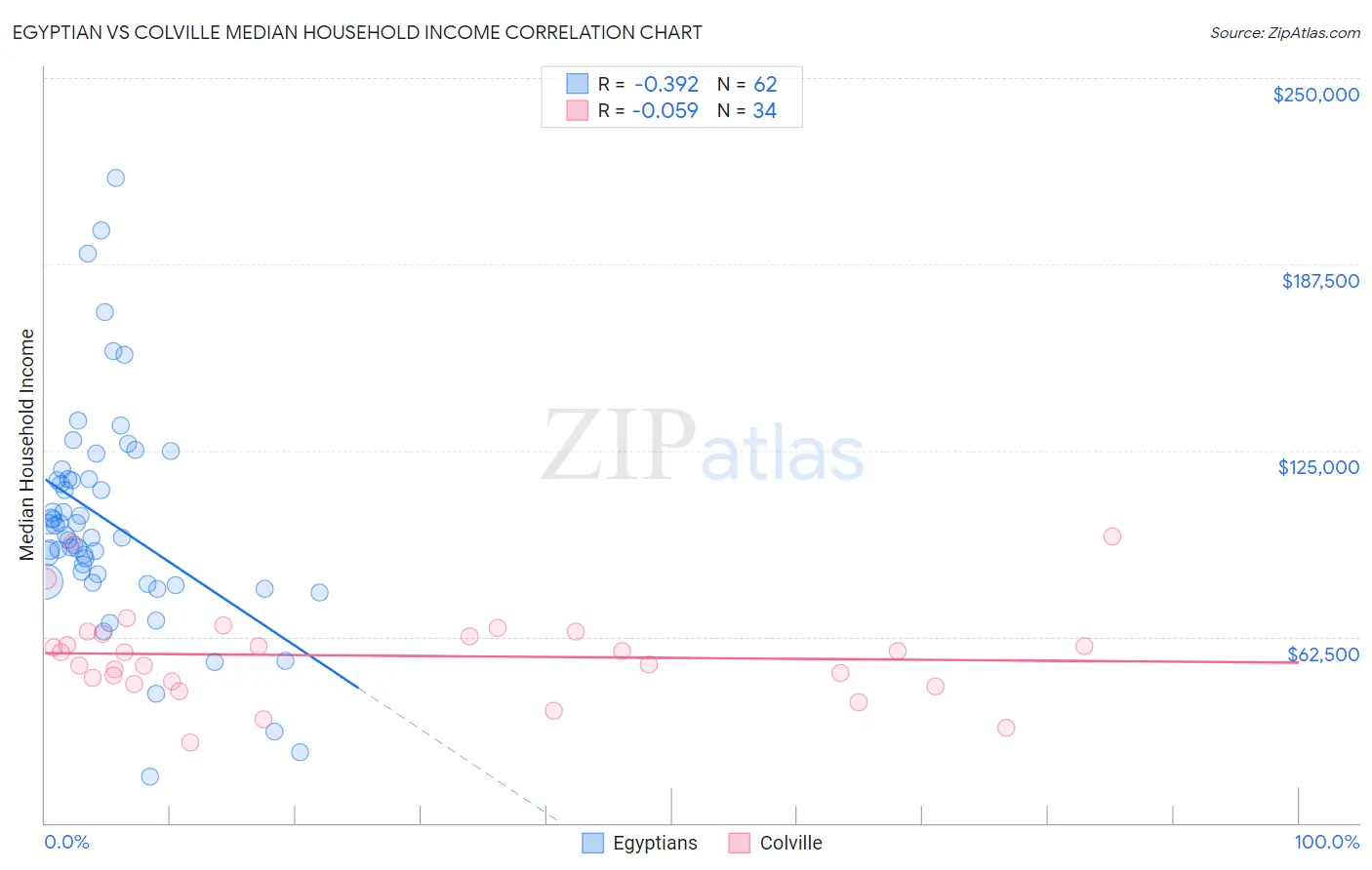 Egyptian vs Colville Median Household Income