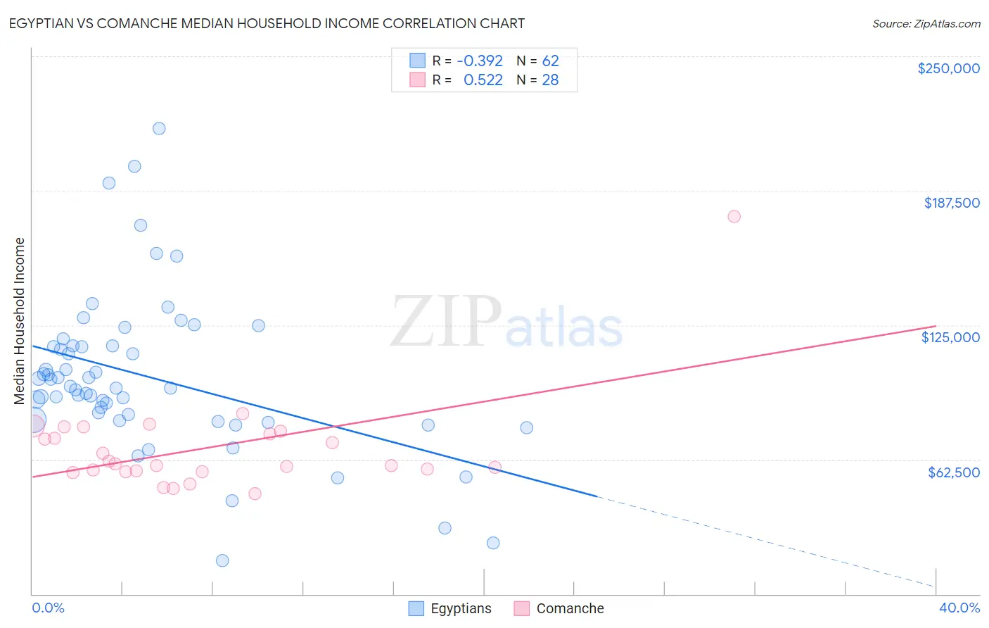 Egyptian vs Comanche Median Household Income