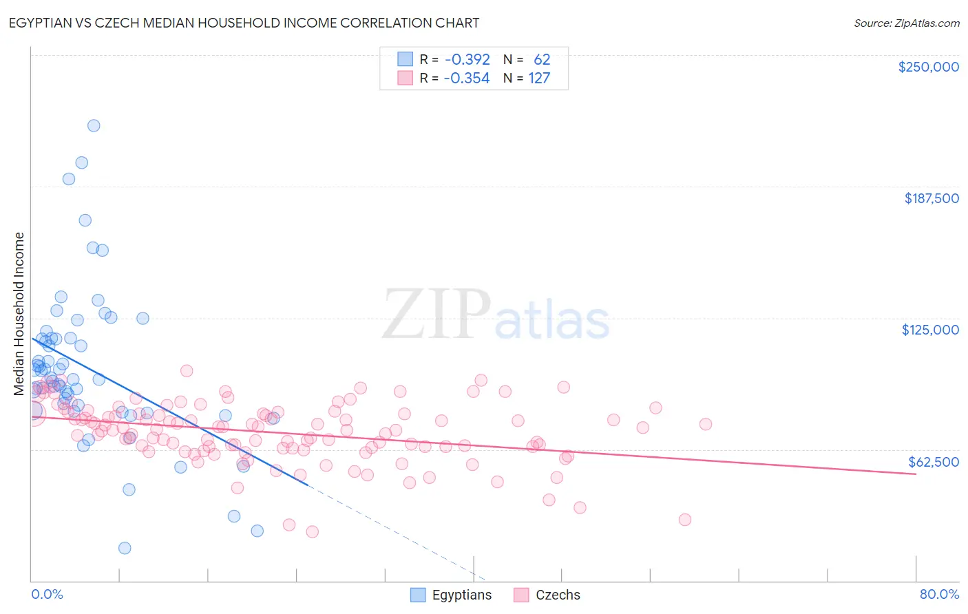 Egyptian vs Czech Median Household Income