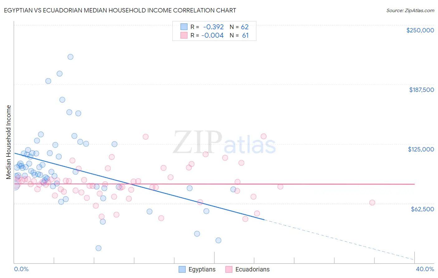 Egyptian vs Ecuadorian Median Household Income