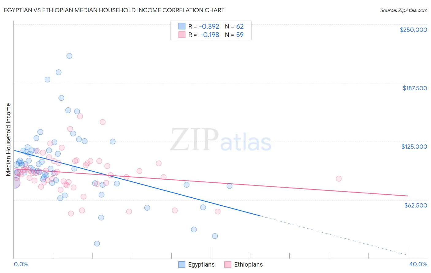 Egyptian vs Ethiopian Median Household Income