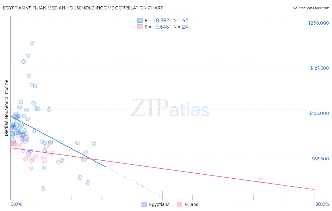 Egyptian vs Fijian Median Household Income