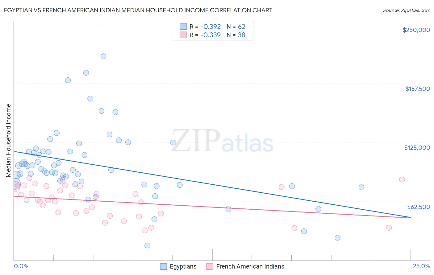 Egyptian vs French American Indian Median Household Income