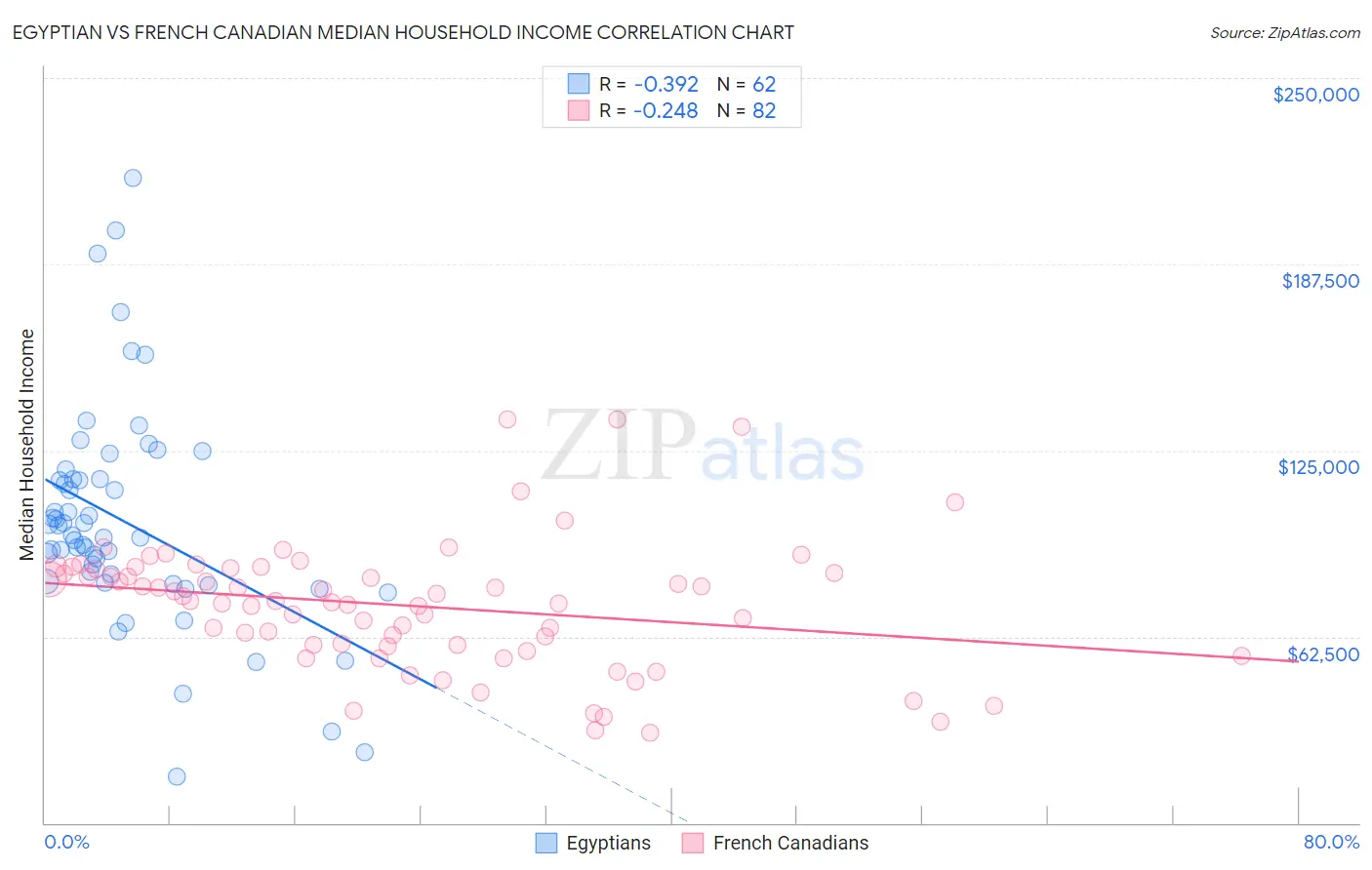 Egyptian vs French Canadian Median Household Income
