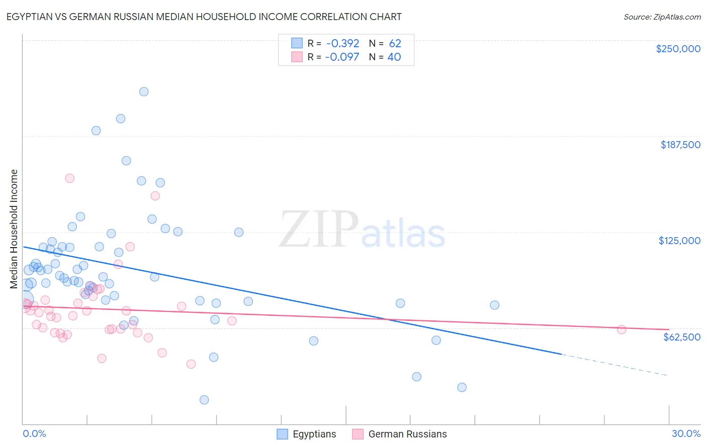 Egyptian vs German Russian Median Household Income