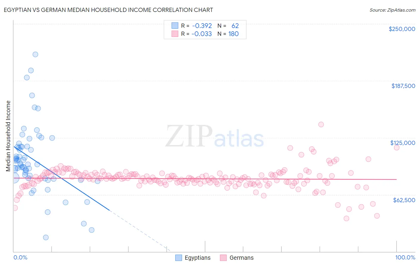 Egyptian vs German Median Household Income