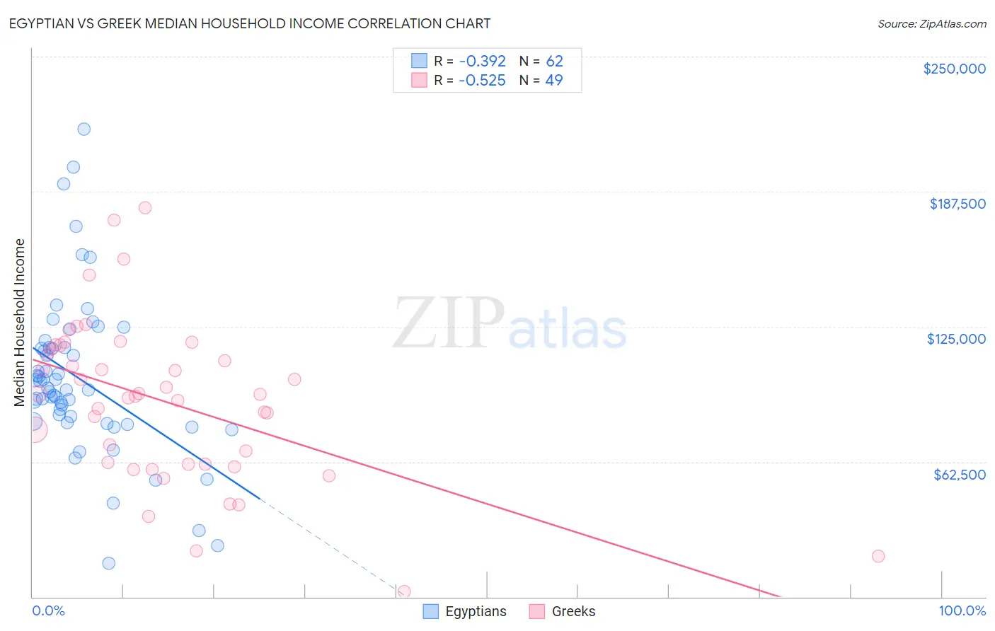 Egyptian vs Greek Median Household Income