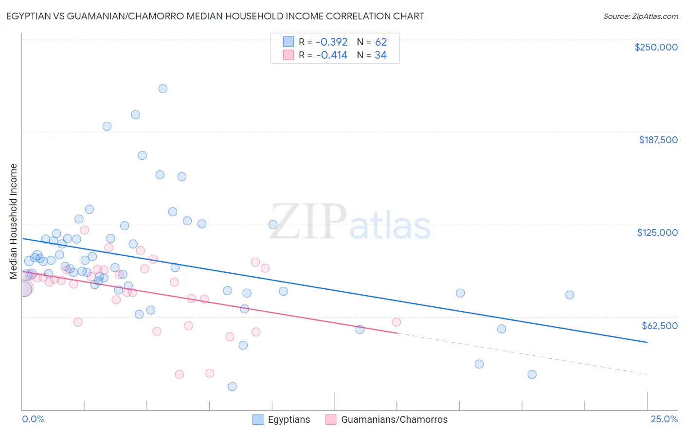 Egyptian vs Guamanian/Chamorro Median Household Income