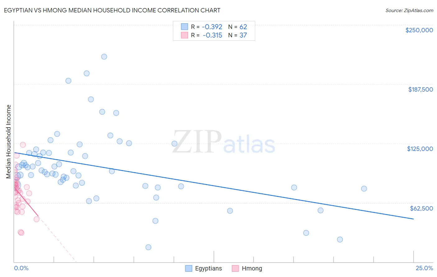Egyptian vs Hmong Median Household Income