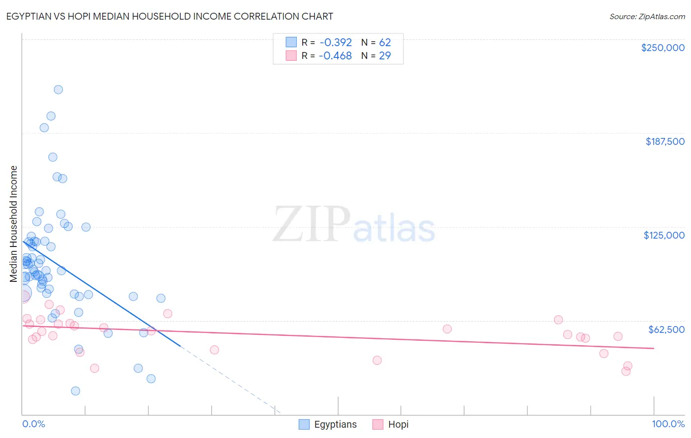 Egyptian vs Hopi Median Household Income
