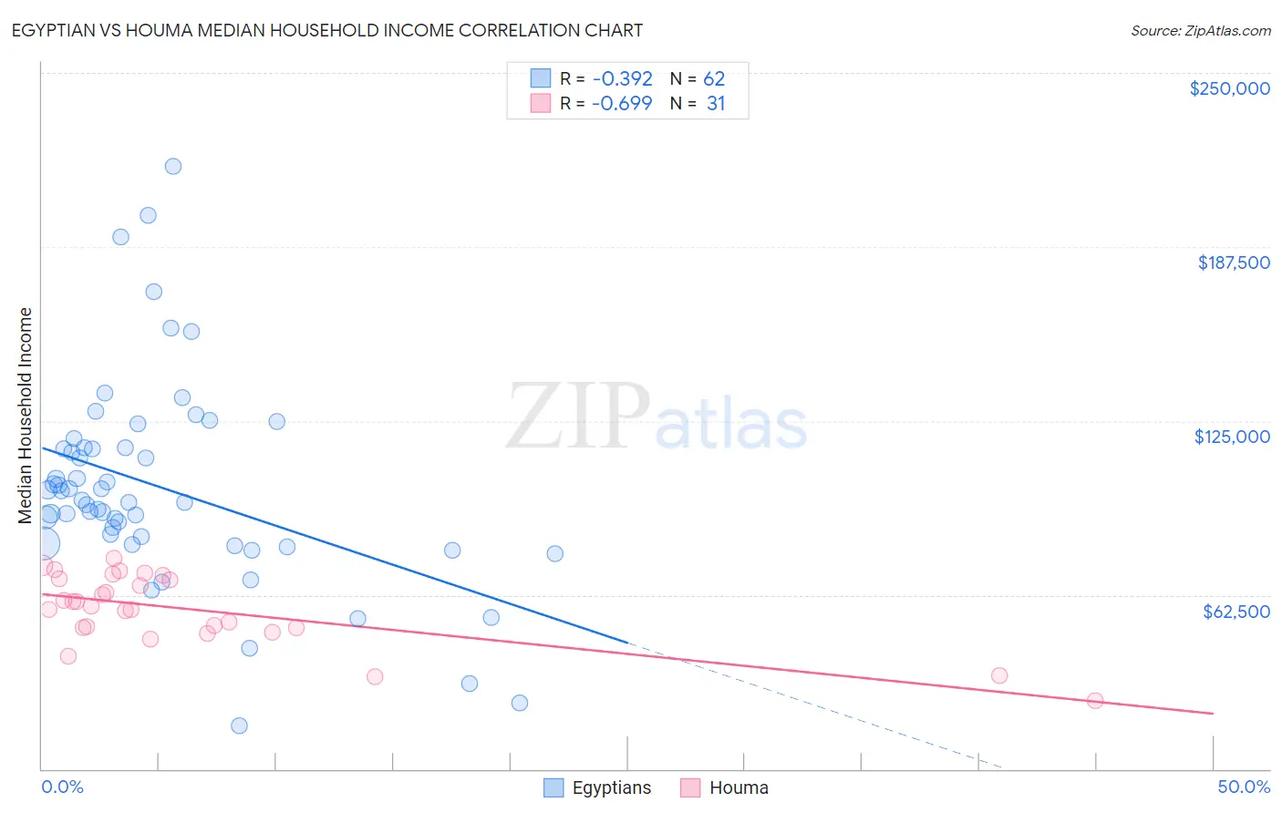 Egyptian vs Houma Median Household Income