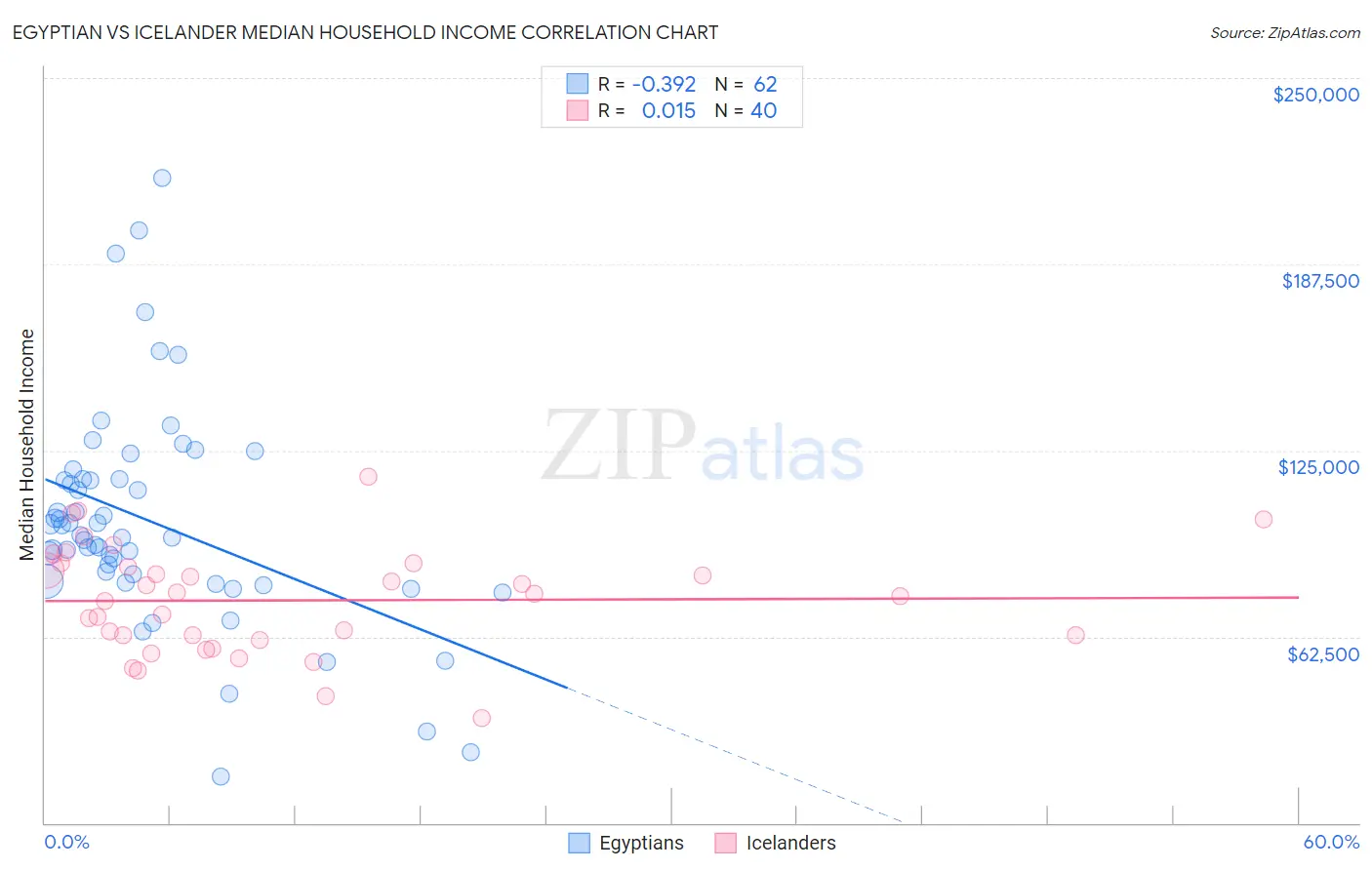 Egyptian vs Icelander Median Household Income