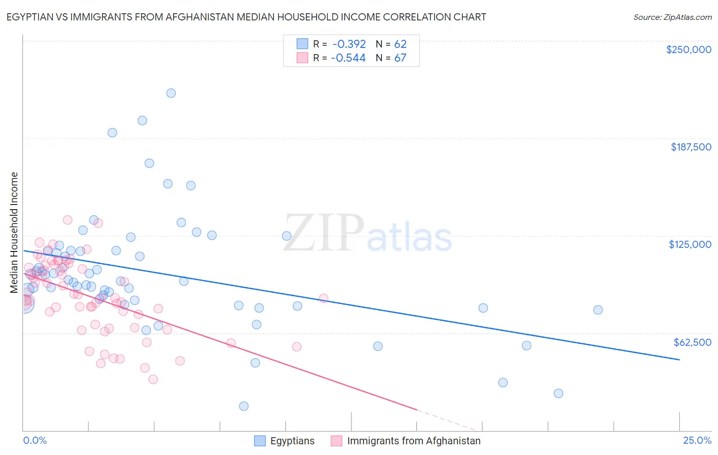 Egyptian vs Immigrants from Afghanistan Median Household Income