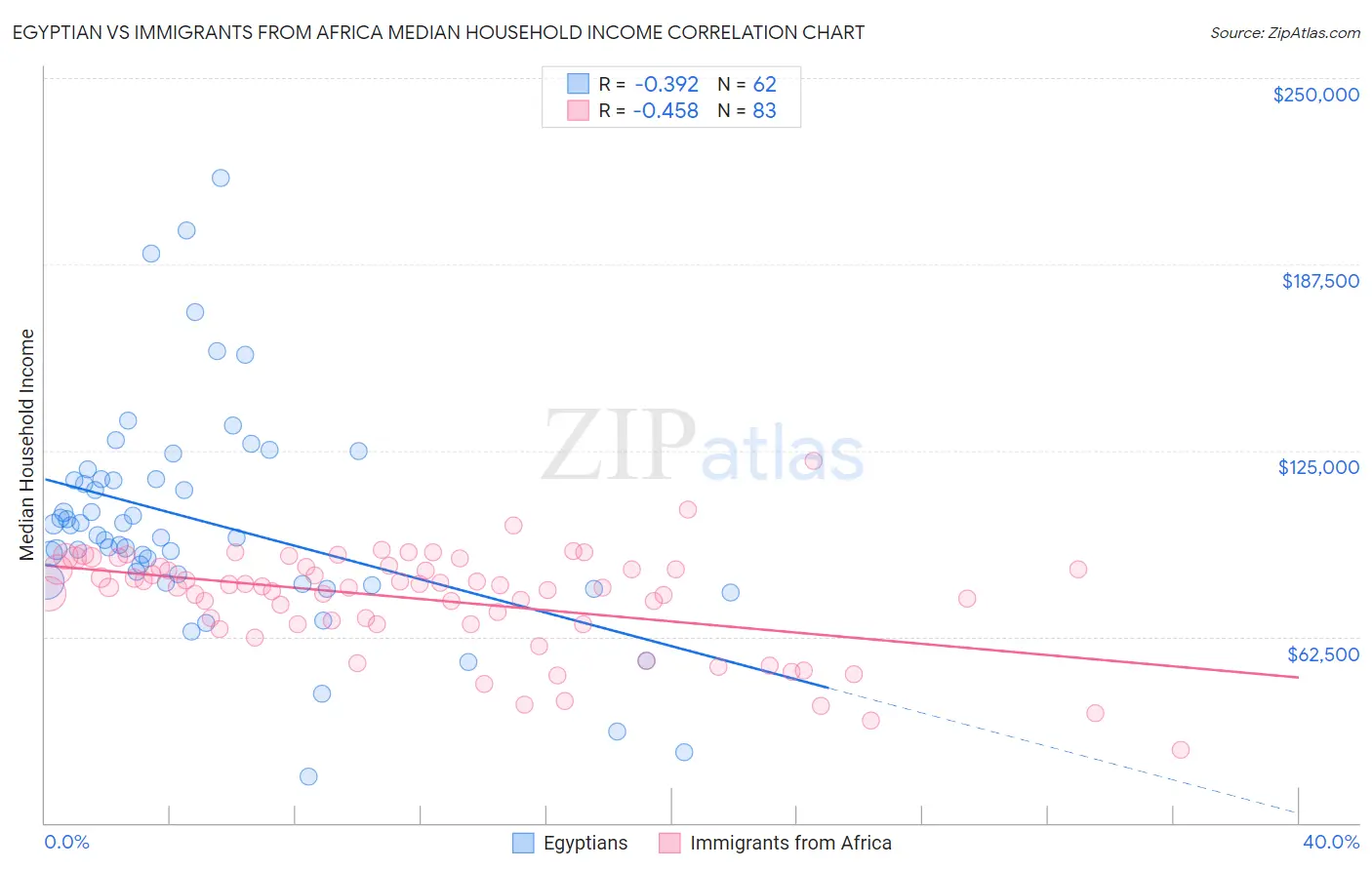 Egyptian vs Immigrants from Africa Median Household Income