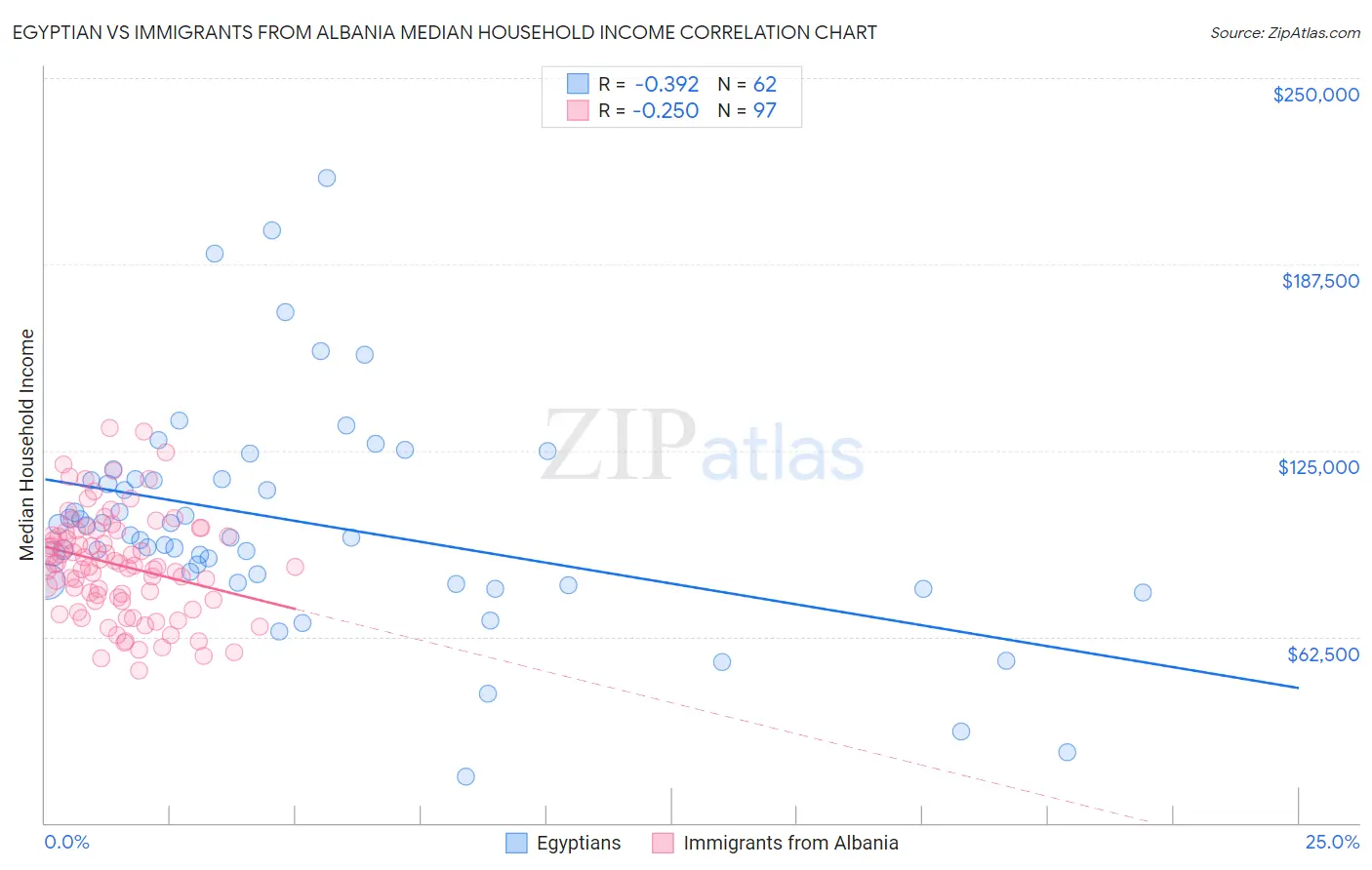 Egyptian vs Immigrants from Albania Median Household Income