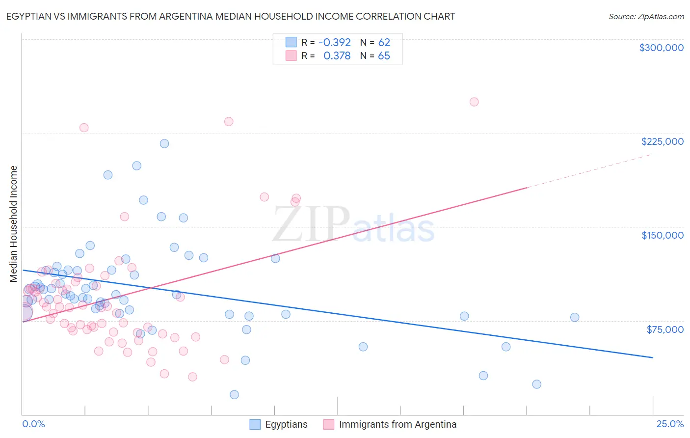 Egyptian vs Immigrants from Argentina Median Household Income