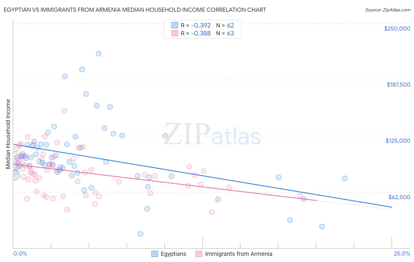 Egyptian vs Immigrants from Armenia Median Household Income