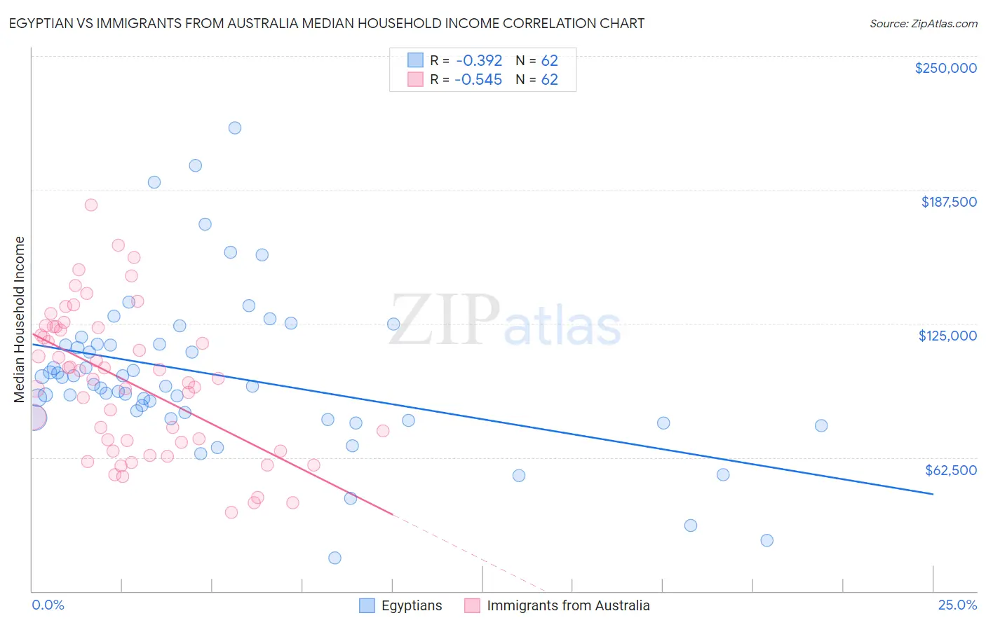 Egyptian vs Immigrants from Australia Median Household Income