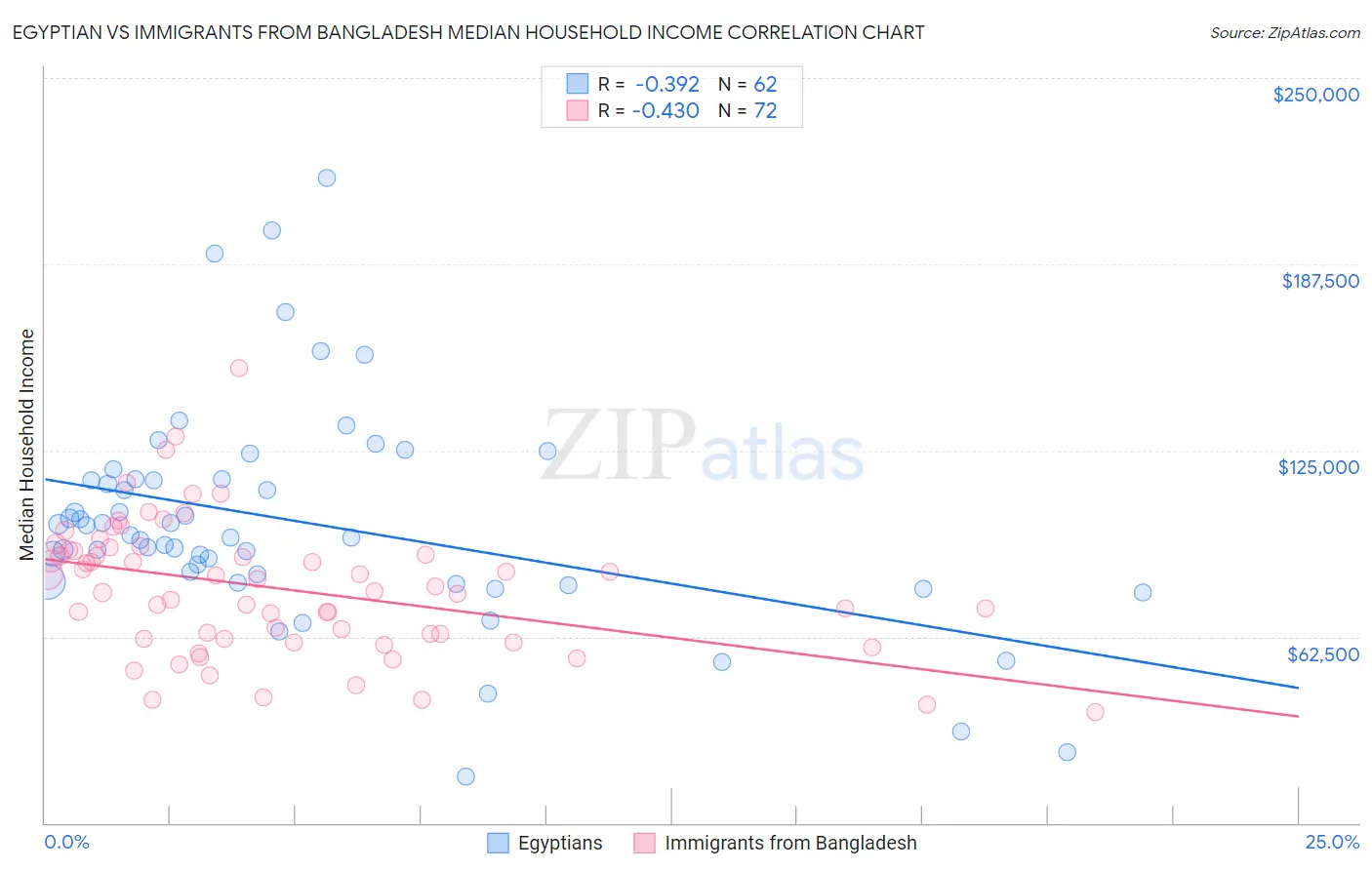 Egyptian vs Immigrants from Bangladesh Median Household Income