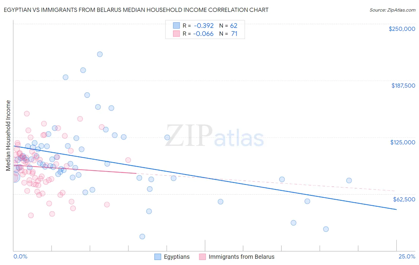 Egyptian vs Immigrants from Belarus Median Household Income