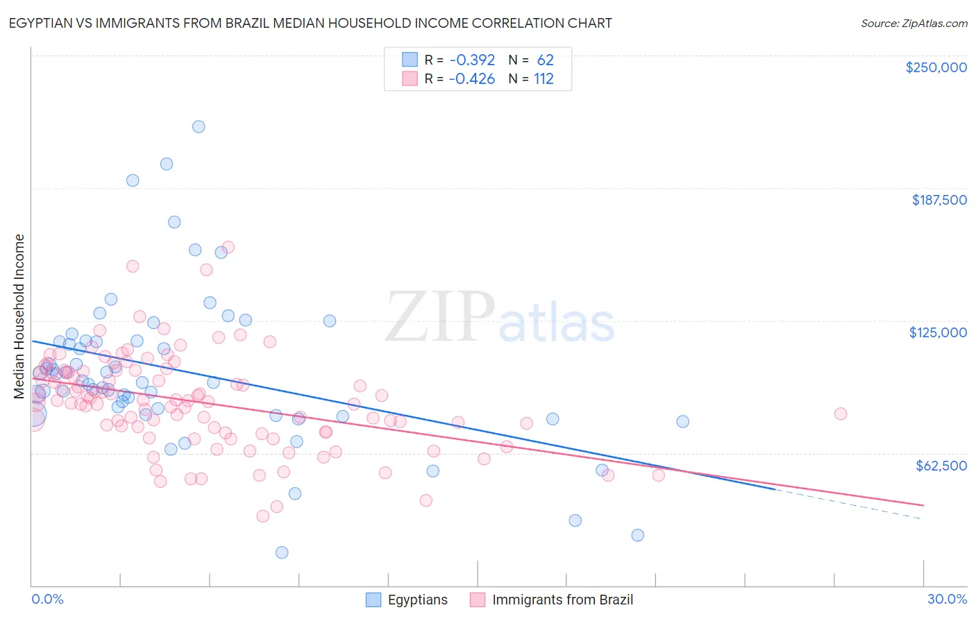 Egyptian vs Immigrants from Brazil Median Household Income