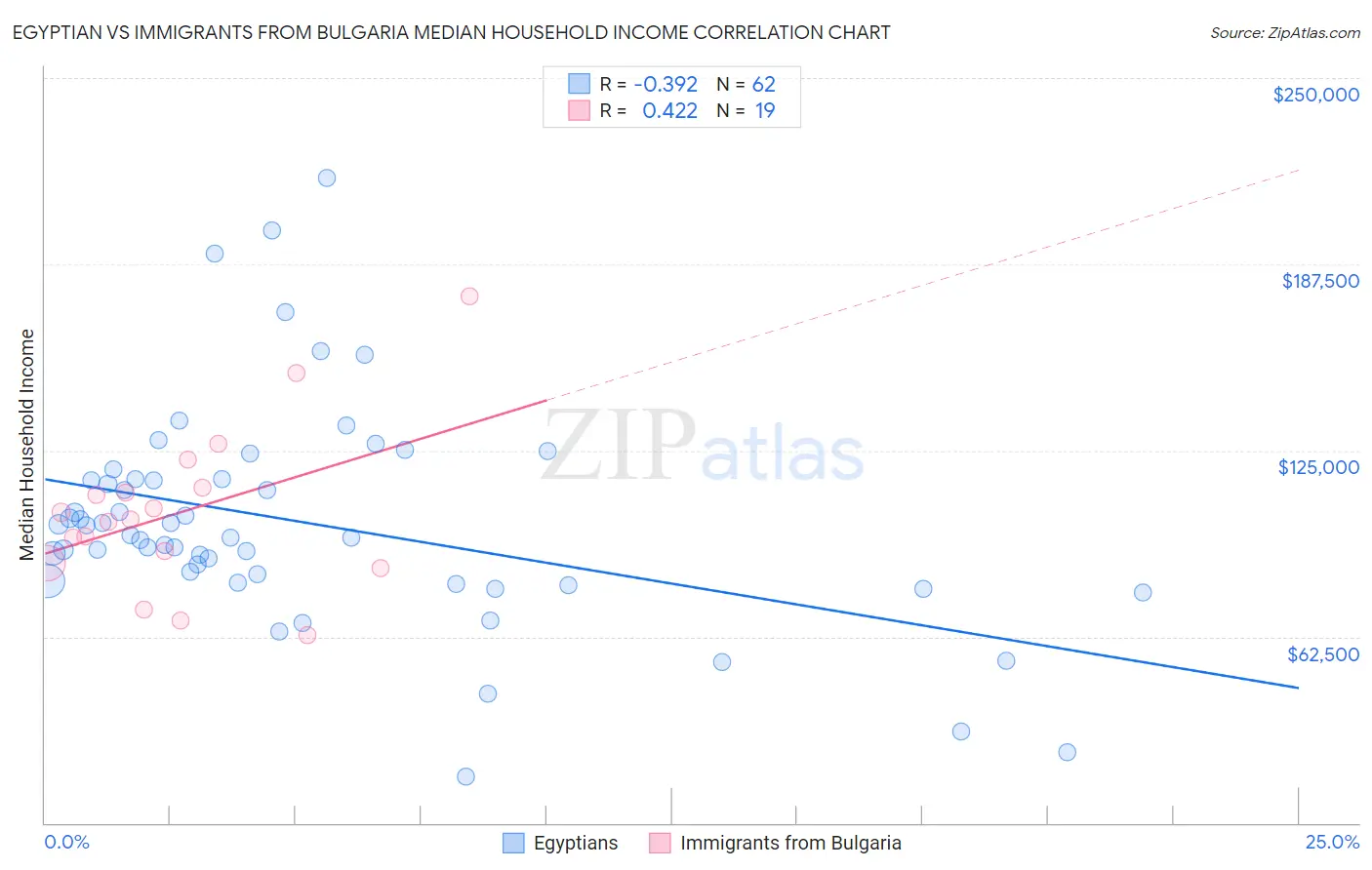 Egyptian vs Immigrants from Bulgaria Median Household Income