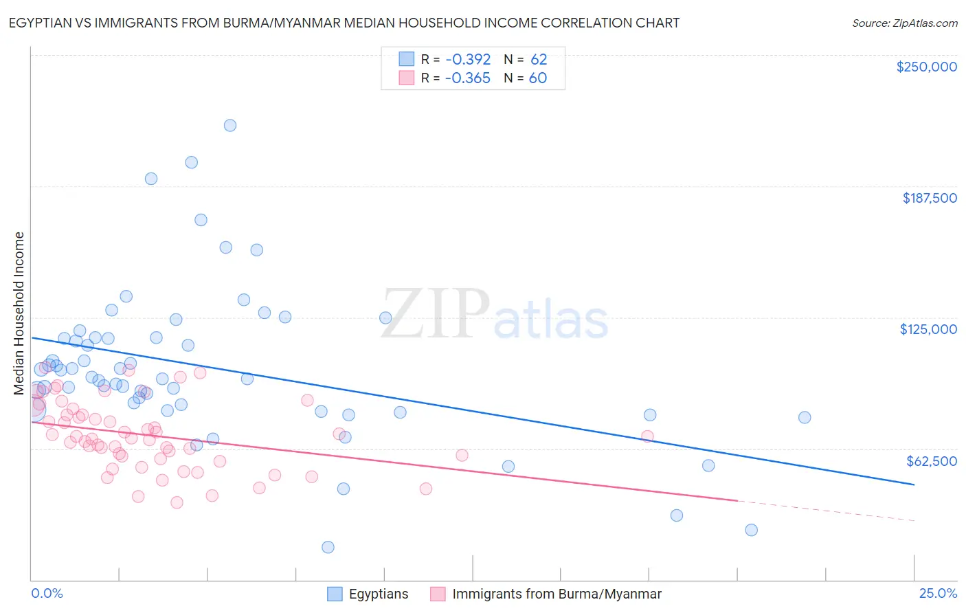 Egyptian vs Immigrants from Burma/Myanmar Median Household Income