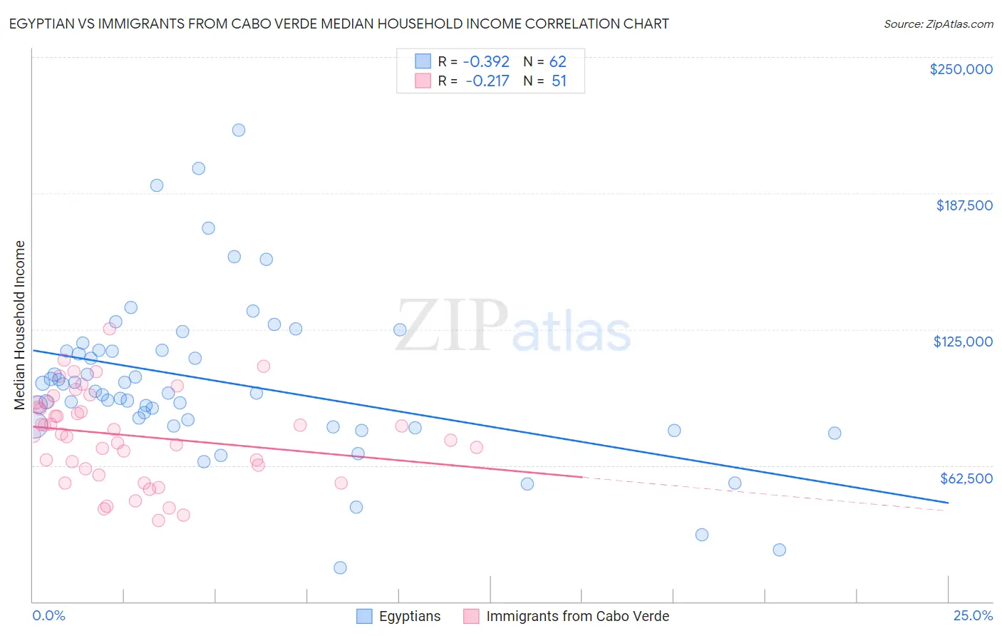 Egyptian vs Immigrants from Cabo Verde Median Household Income