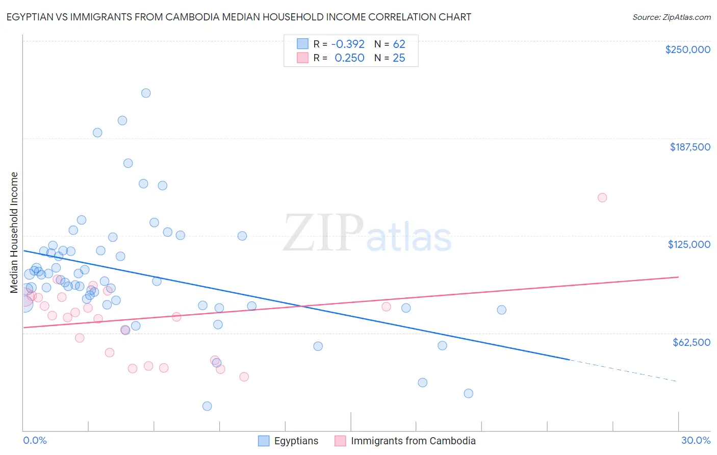 Egyptian vs Immigrants from Cambodia Median Household Income