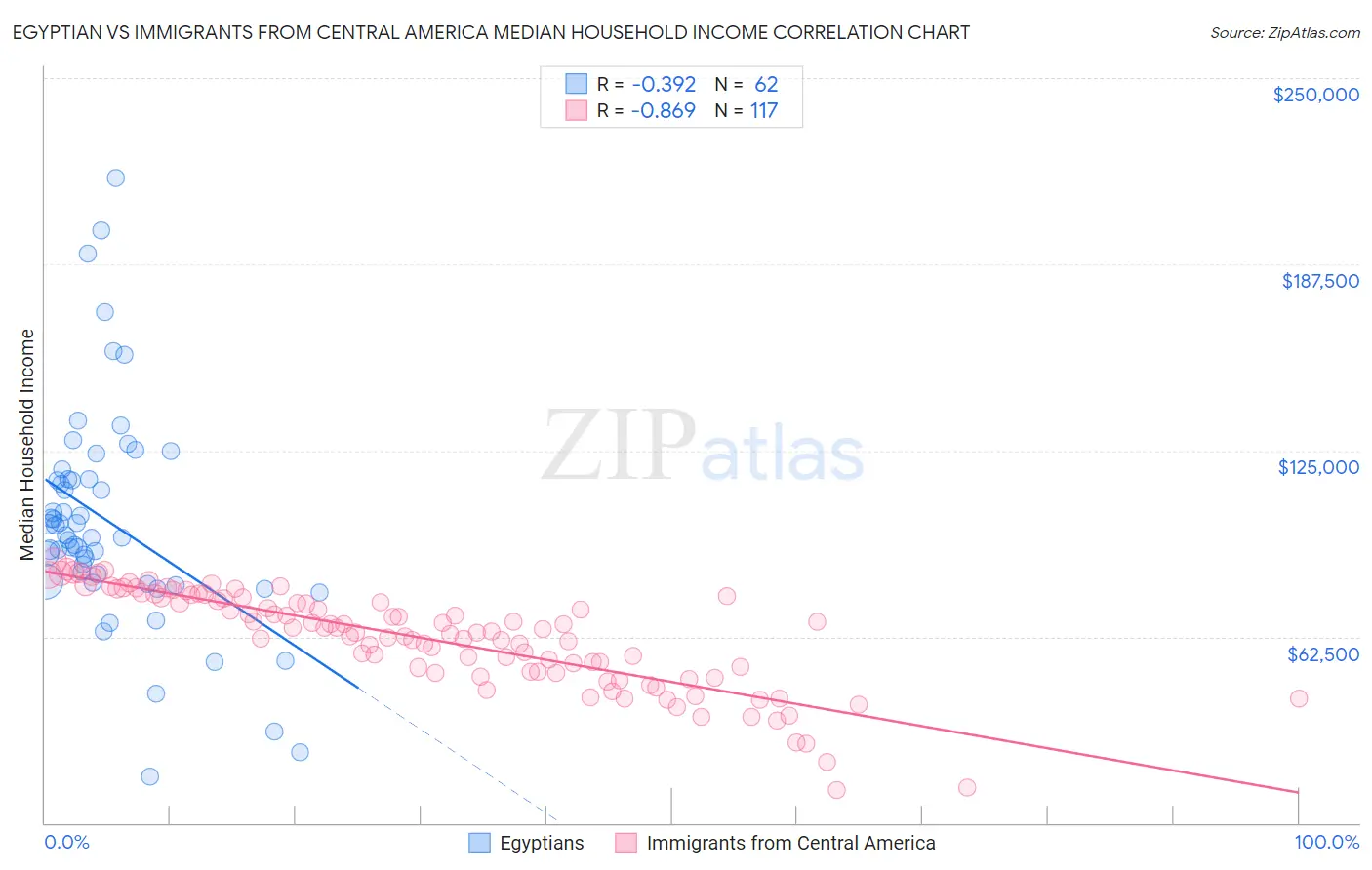 Egyptian vs Immigrants from Central America Median Household Income