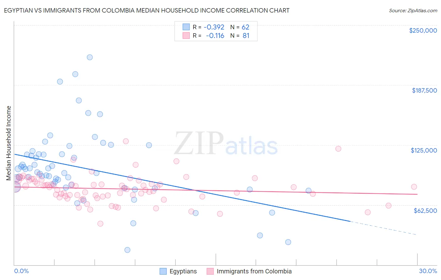 Egyptian vs Immigrants from Colombia Median Household Income