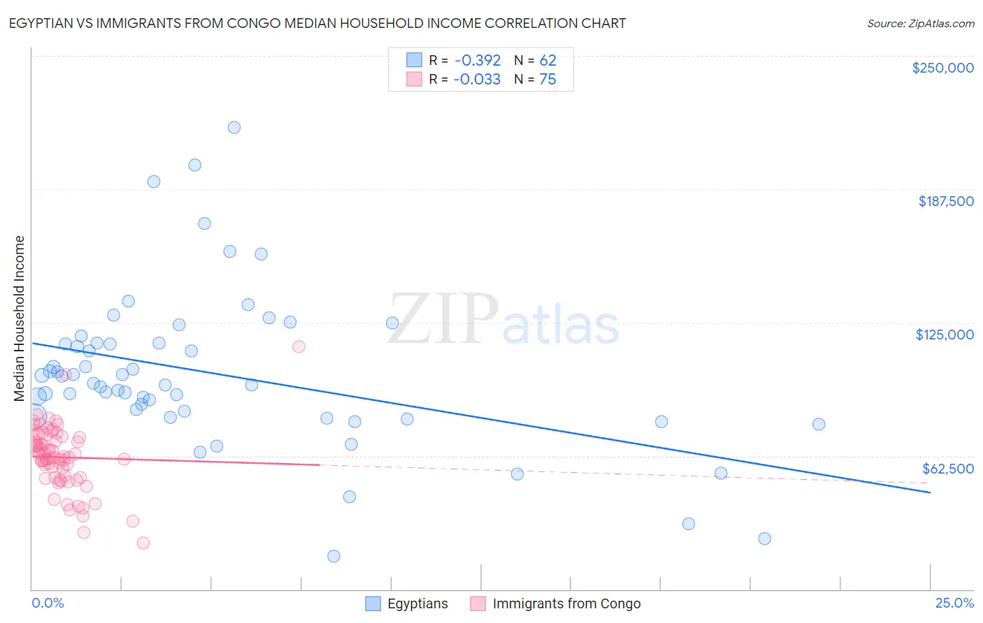 Egyptian vs Immigrants from Congo Median Household Income