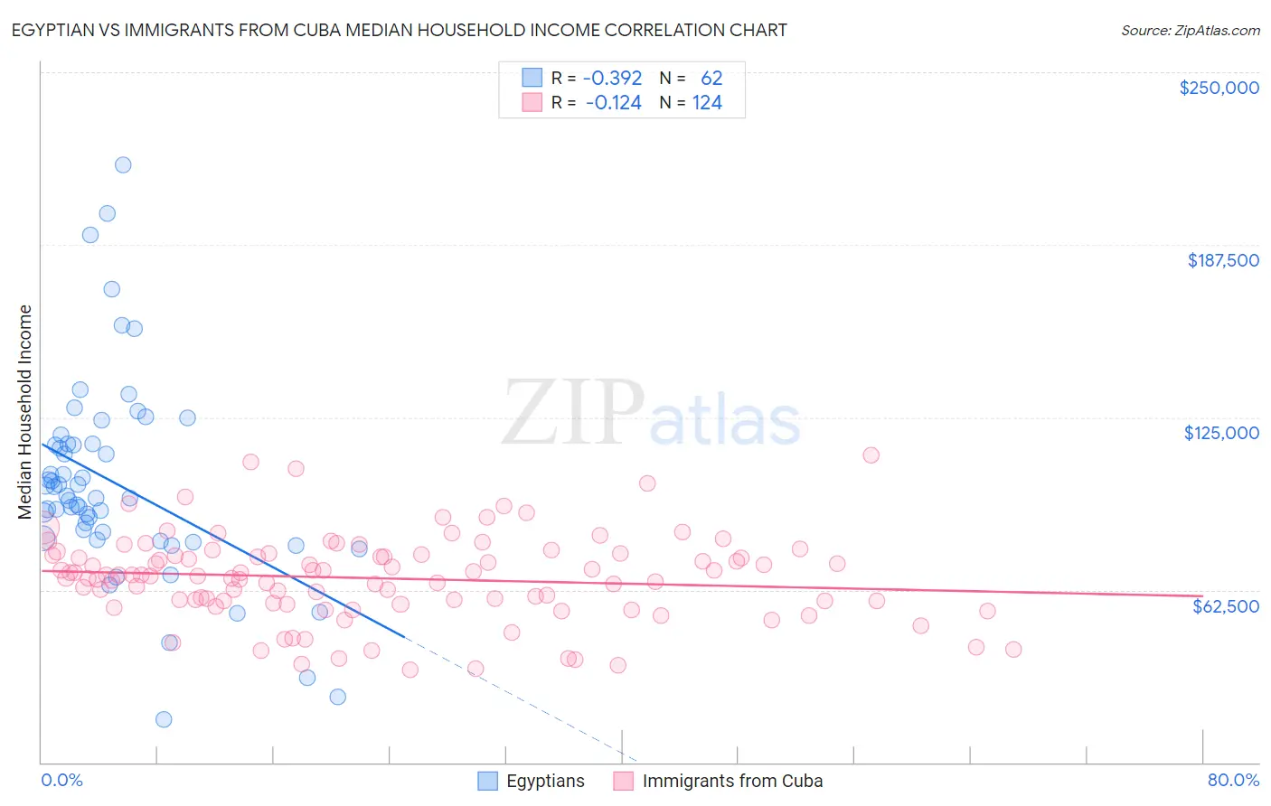 Egyptian vs Immigrants from Cuba Median Household Income