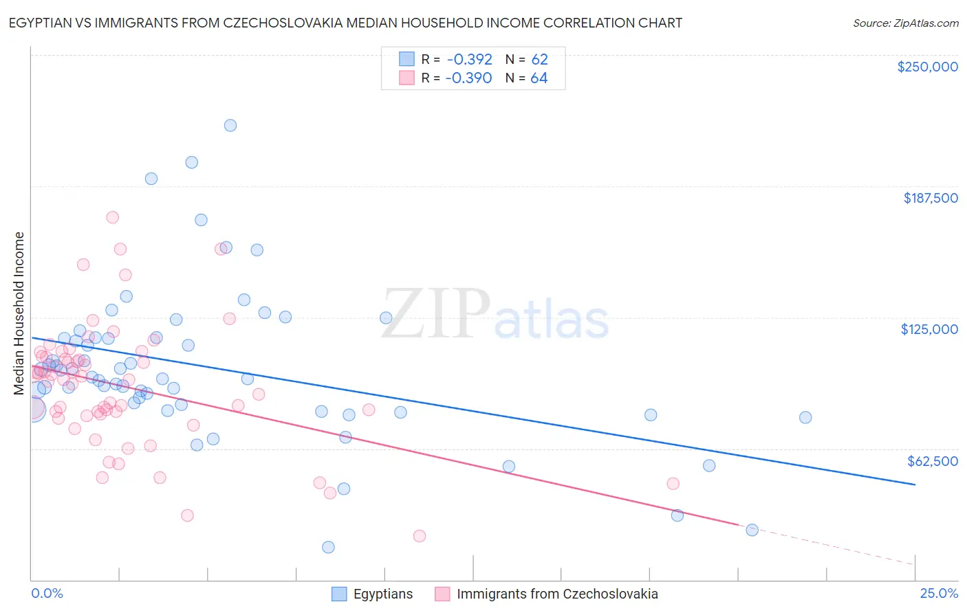 Egyptian vs Immigrants from Czechoslovakia Median Household Income