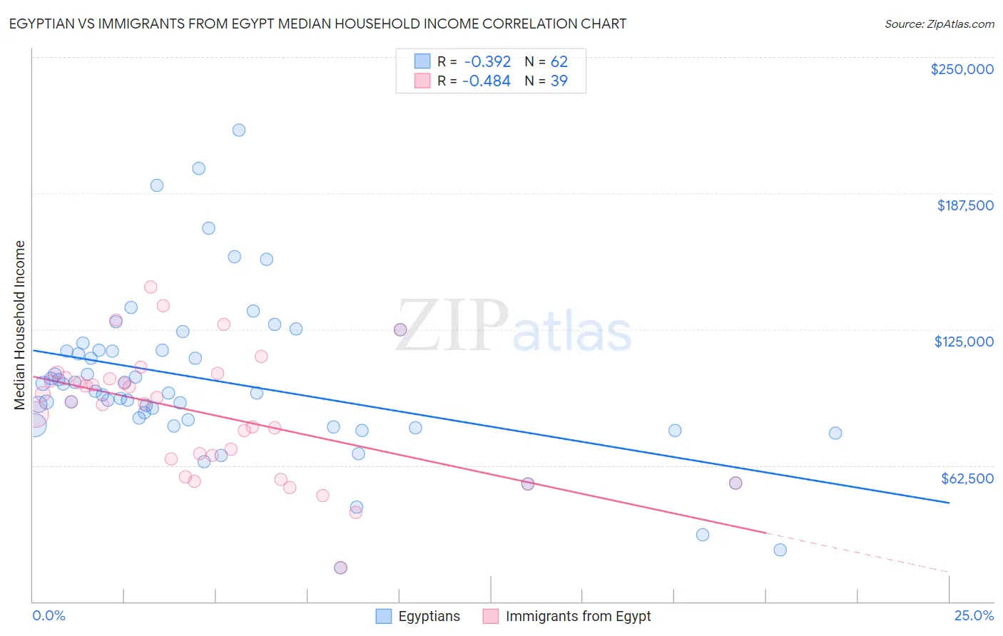 Egyptian vs Immigrants from Egypt Median Household Income