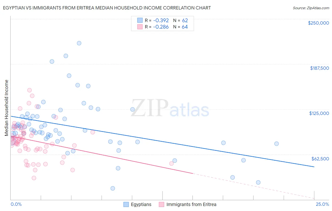 Egyptian vs Immigrants from Eritrea Median Household Income